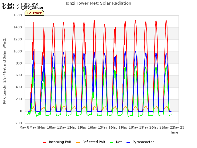 plot of Tonzi Tower Met: Solar Radiation