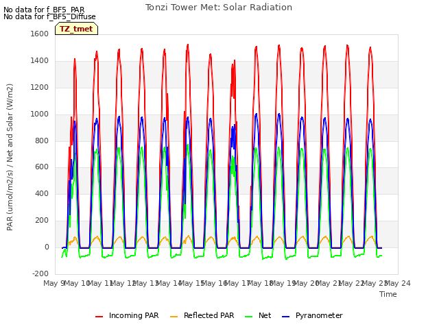 plot of Tonzi Tower Met: Solar Radiation