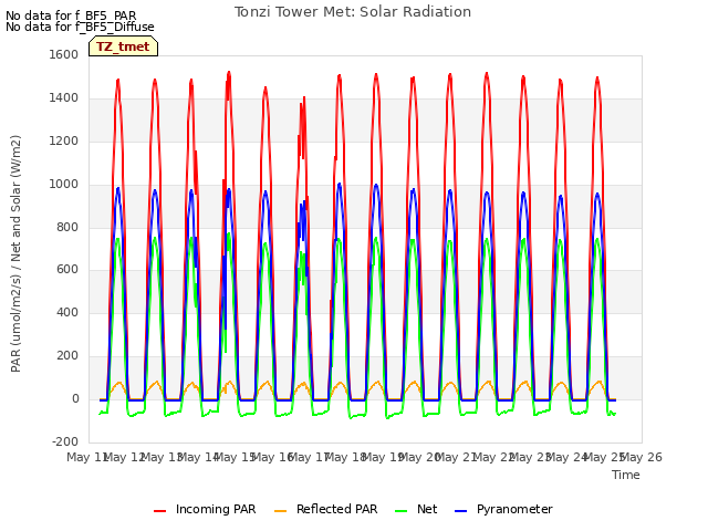 plot of Tonzi Tower Met: Solar Radiation