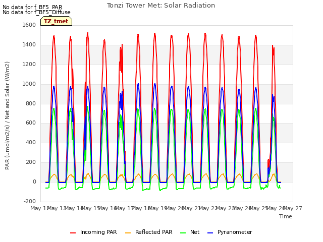 plot of Tonzi Tower Met: Solar Radiation