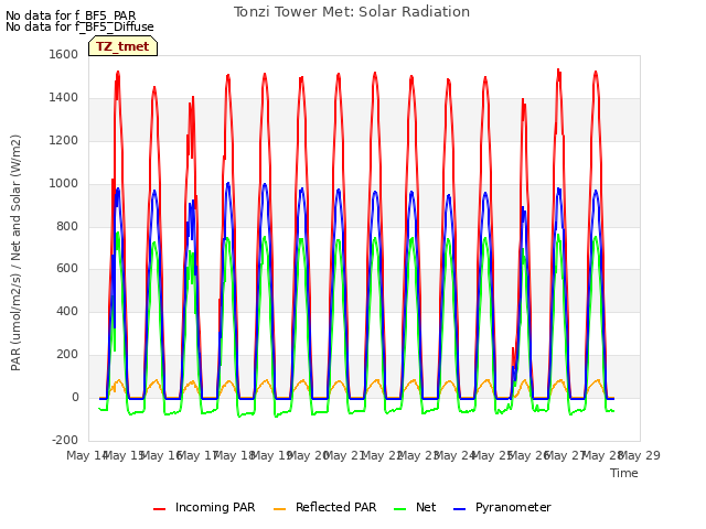 plot of Tonzi Tower Met: Solar Radiation