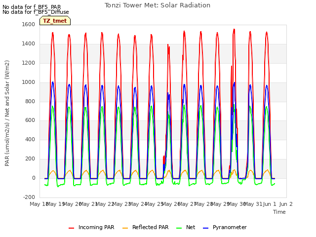 plot of Tonzi Tower Met: Solar Radiation