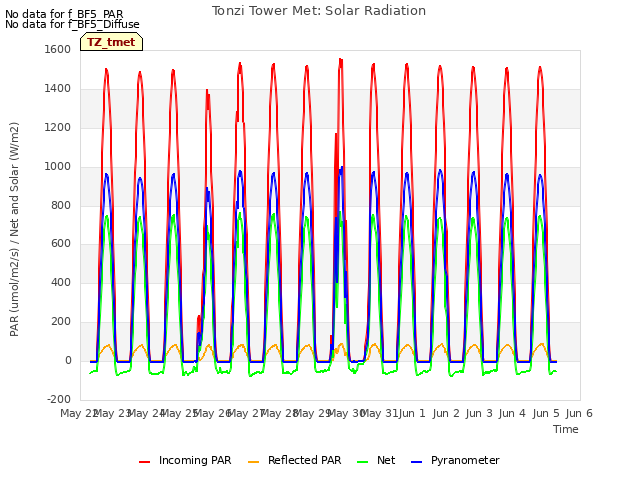 plot of Tonzi Tower Met: Solar Radiation