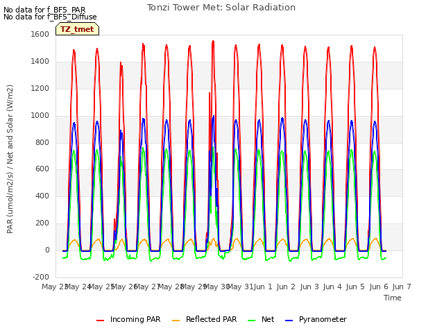 plot of Tonzi Tower Met: Solar Radiation