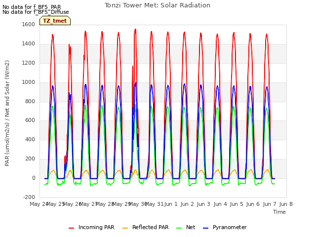 plot of Tonzi Tower Met: Solar Radiation