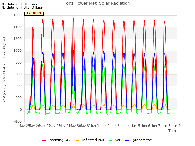 plot of Tonzi Tower Met: Solar Radiation