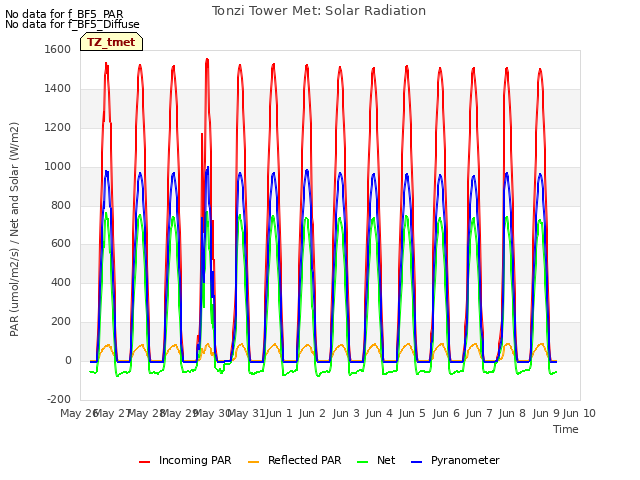 plot of Tonzi Tower Met: Solar Radiation