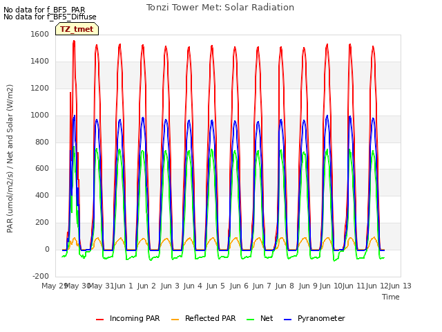 plot of Tonzi Tower Met: Solar Radiation