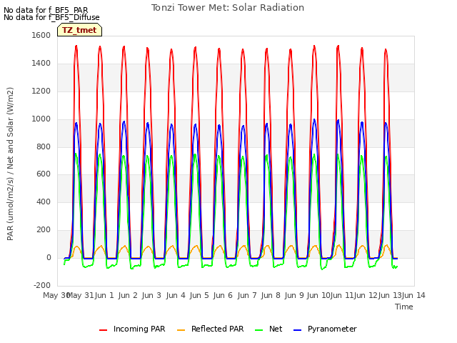 plot of Tonzi Tower Met: Solar Radiation