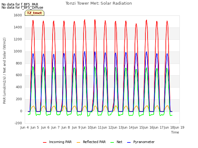 plot of Tonzi Tower Met: Solar Radiation