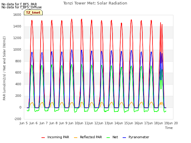 plot of Tonzi Tower Met: Solar Radiation