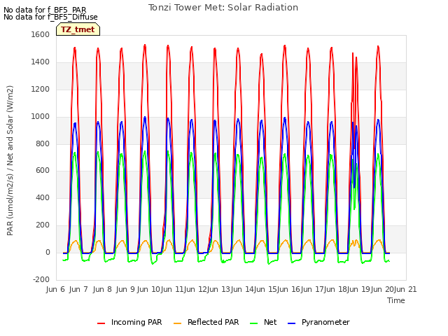 plot of Tonzi Tower Met: Solar Radiation