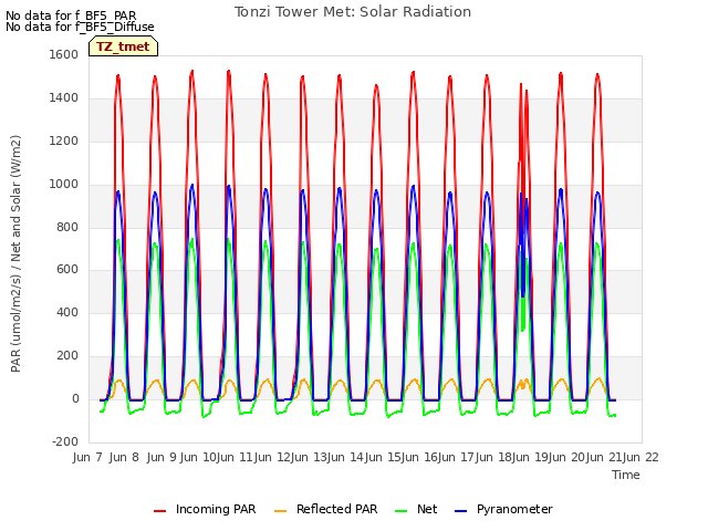 plot of Tonzi Tower Met: Solar Radiation