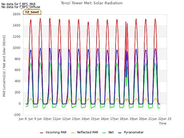 plot of Tonzi Tower Met: Solar Radiation