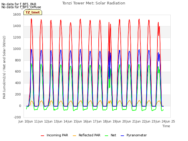 plot of Tonzi Tower Met: Solar Radiation