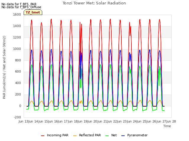 plot of Tonzi Tower Met: Solar Radiation