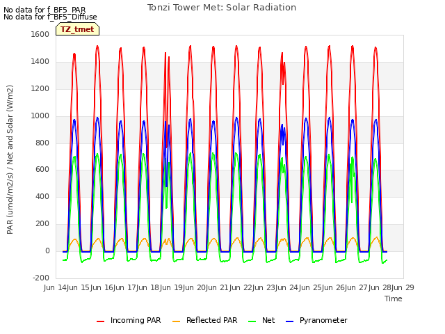 plot of Tonzi Tower Met: Solar Radiation