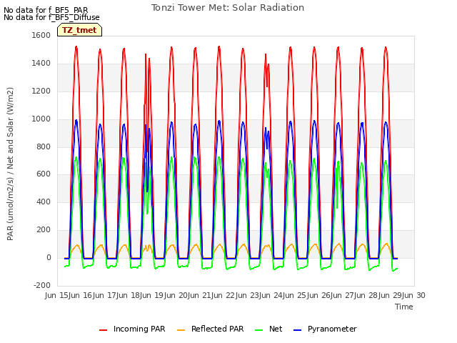 plot of Tonzi Tower Met: Solar Radiation