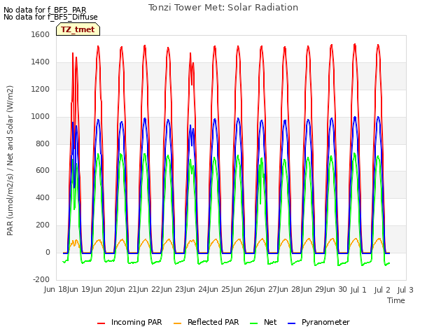 plot of Tonzi Tower Met: Solar Radiation