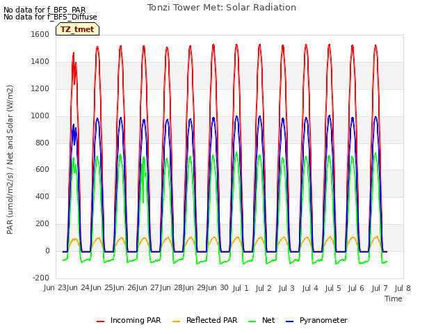 plot of Tonzi Tower Met: Solar Radiation