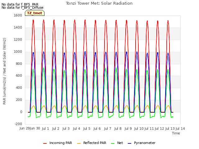 plot of Tonzi Tower Met: Solar Radiation