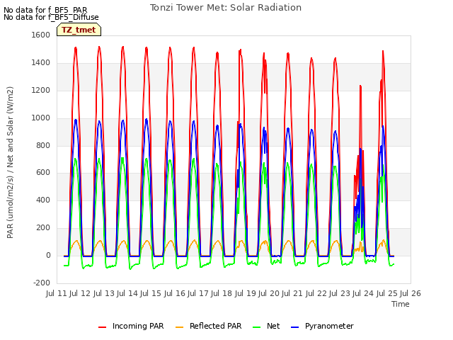 plot of Tonzi Tower Met: Solar Radiation