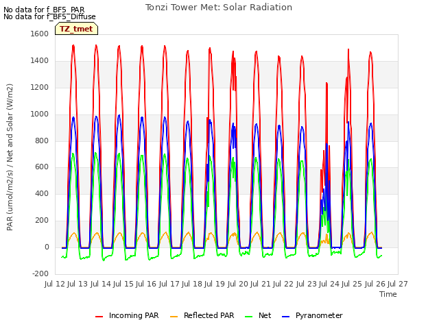 plot of Tonzi Tower Met: Solar Radiation