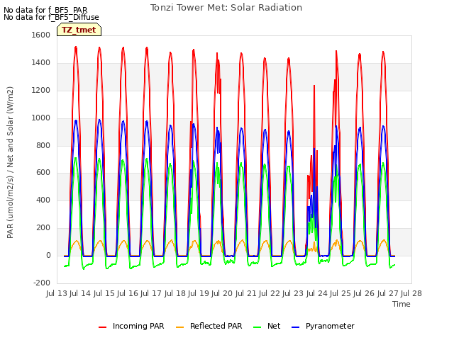 plot of Tonzi Tower Met: Solar Radiation