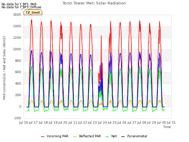 plot of Tonzi Tower Met: Solar Radiation