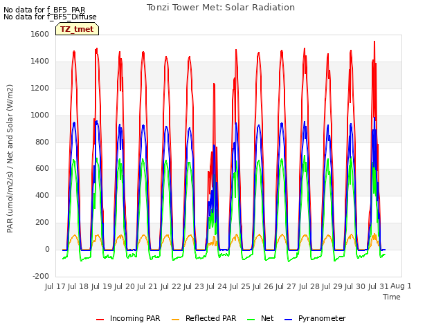 plot of Tonzi Tower Met: Solar Radiation