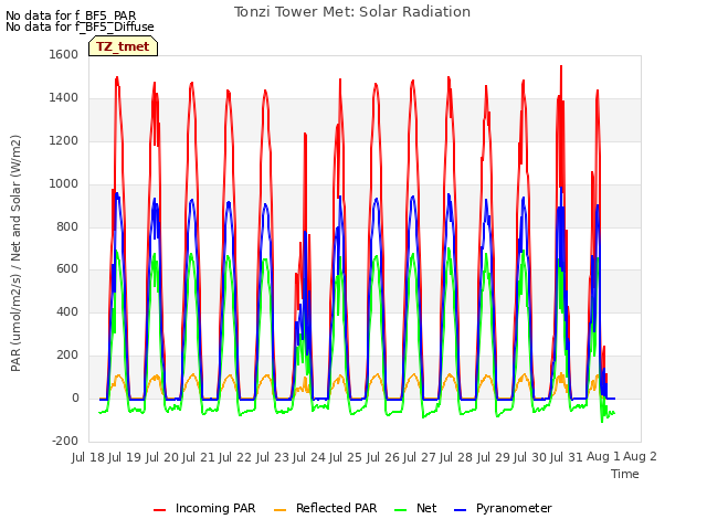 plot of Tonzi Tower Met: Solar Radiation