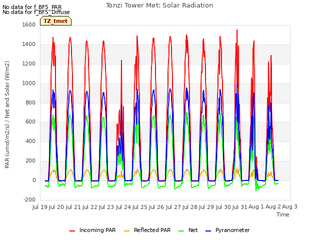 plot of Tonzi Tower Met: Solar Radiation