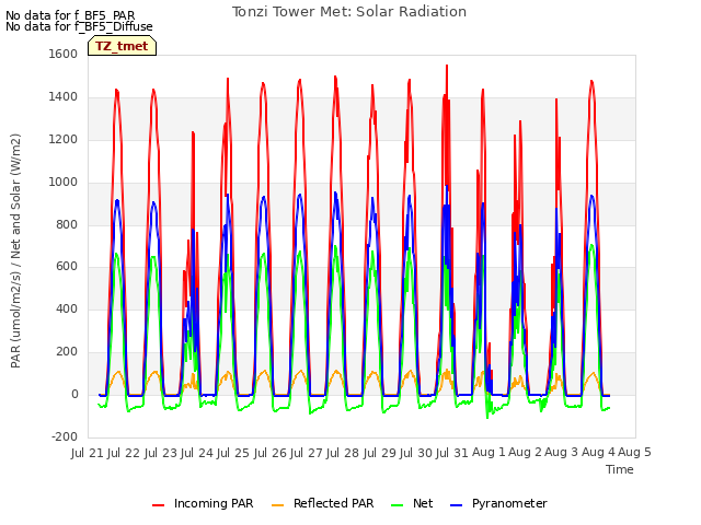 plot of Tonzi Tower Met: Solar Radiation