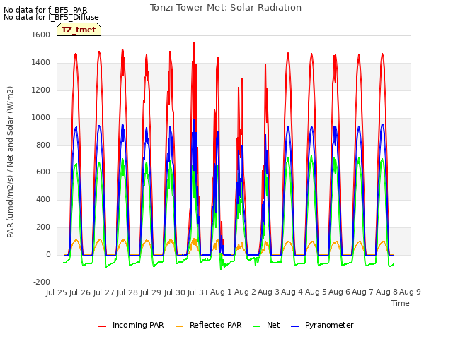 plot of Tonzi Tower Met: Solar Radiation