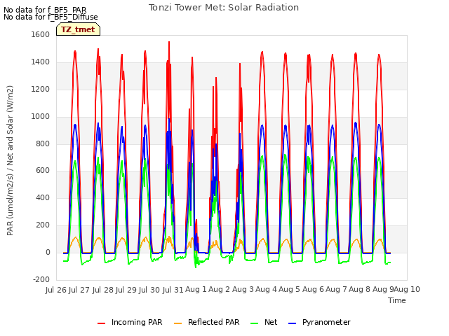 plot of Tonzi Tower Met: Solar Radiation