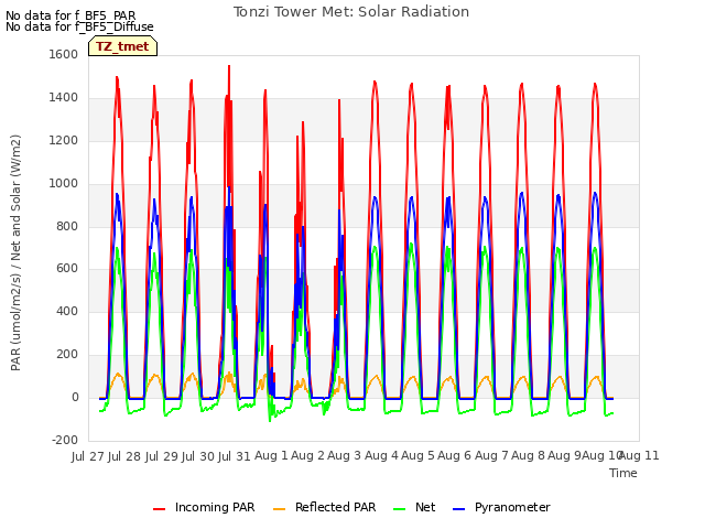 plot of Tonzi Tower Met: Solar Radiation