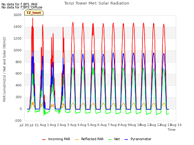 plot of Tonzi Tower Met: Solar Radiation