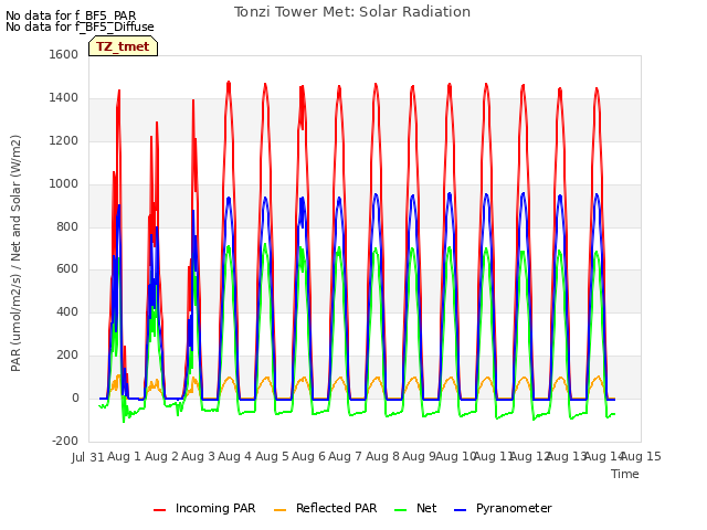 plot of Tonzi Tower Met: Solar Radiation