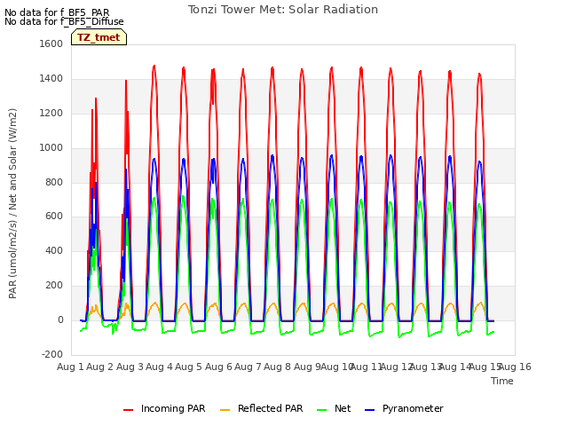 plot of Tonzi Tower Met: Solar Radiation