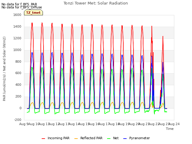 plot of Tonzi Tower Met: Solar Radiation