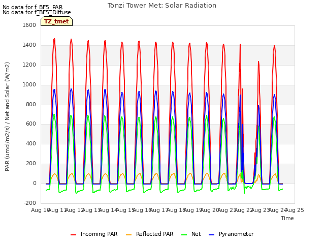 plot of Tonzi Tower Met: Solar Radiation