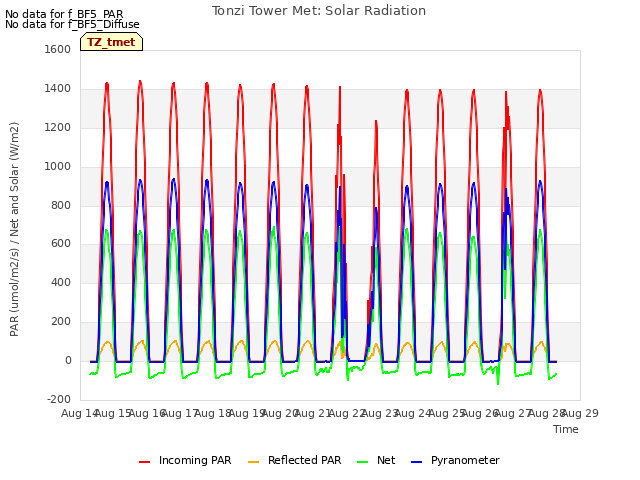 plot of Tonzi Tower Met: Solar Radiation