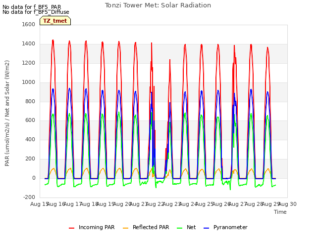 plot of Tonzi Tower Met: Solar Radiation