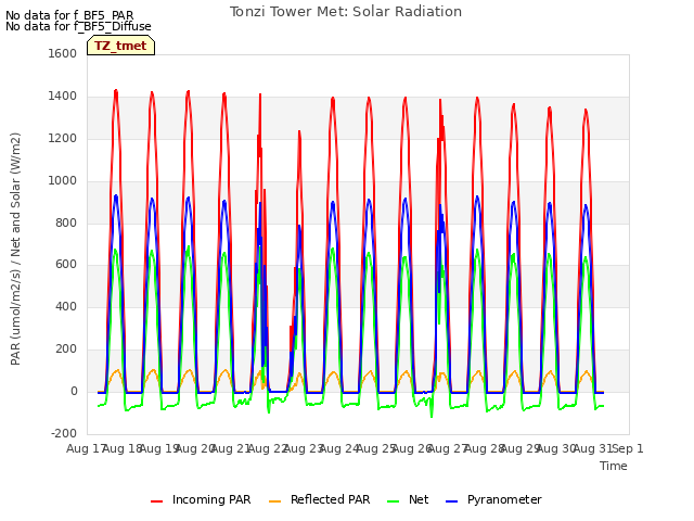 plot of Tonzi Tower Met: Solar Radiation