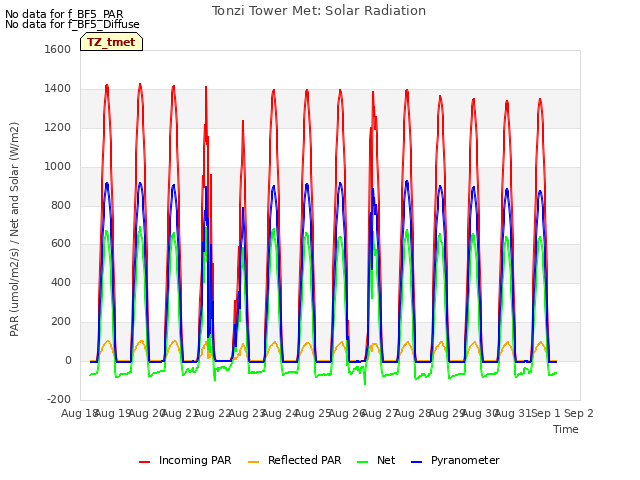 plot of Tonzi Tower Met: Solar Radiation