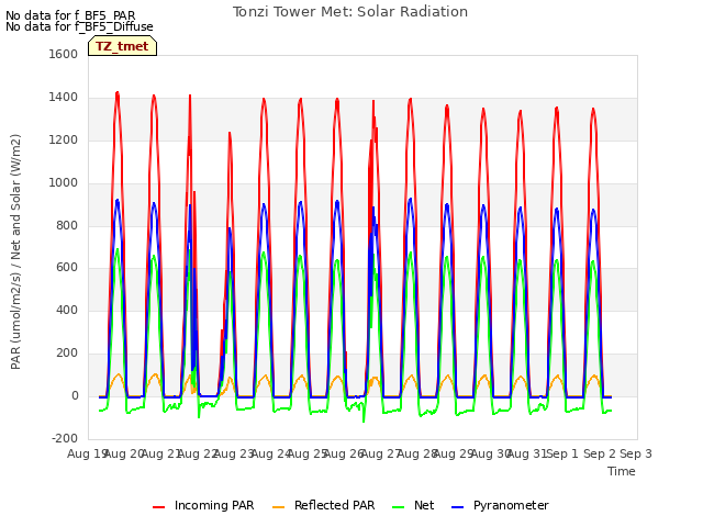 plot of Tonzi Tower Met: Solar Radiation