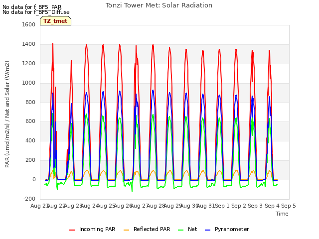 plot of Tonzi Tower Met: Solar Radiation