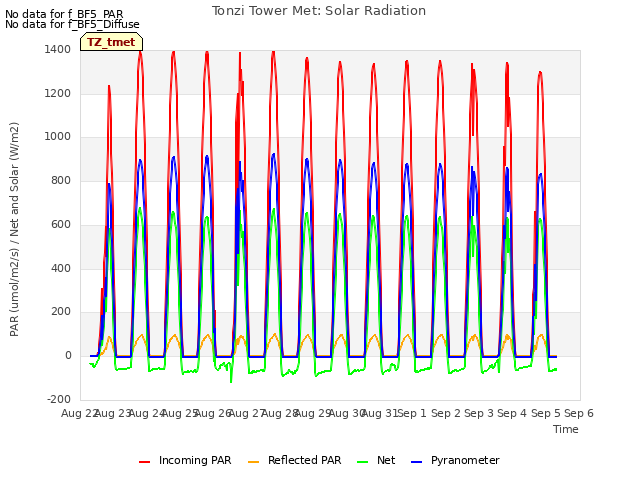 plot of Tonzi Tower Met: Solar Radiation