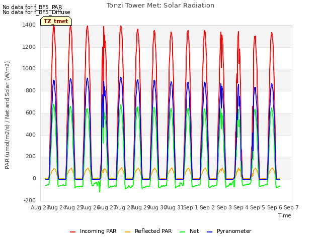 plot of Tonzi Tower Met: Solar Radiation