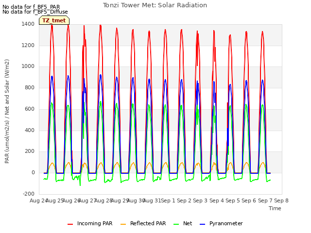 plot of Tonzi Tower Met: Solar Radiation